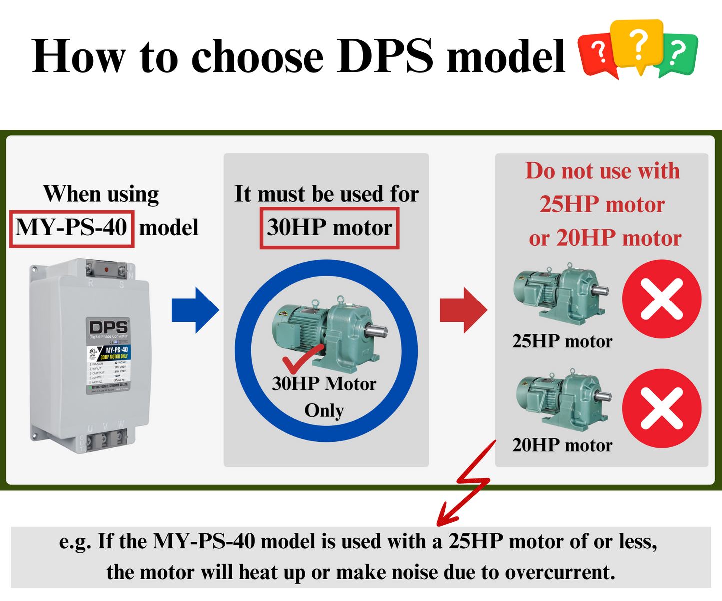 DPS Used for 30HP(22.5kW) 90A Motor, Single to 3 Phase Converter, MY-PS-40, 1 DPS Must Be Used for 1 Motor Only, Input/Output 200-240V, UL Listed