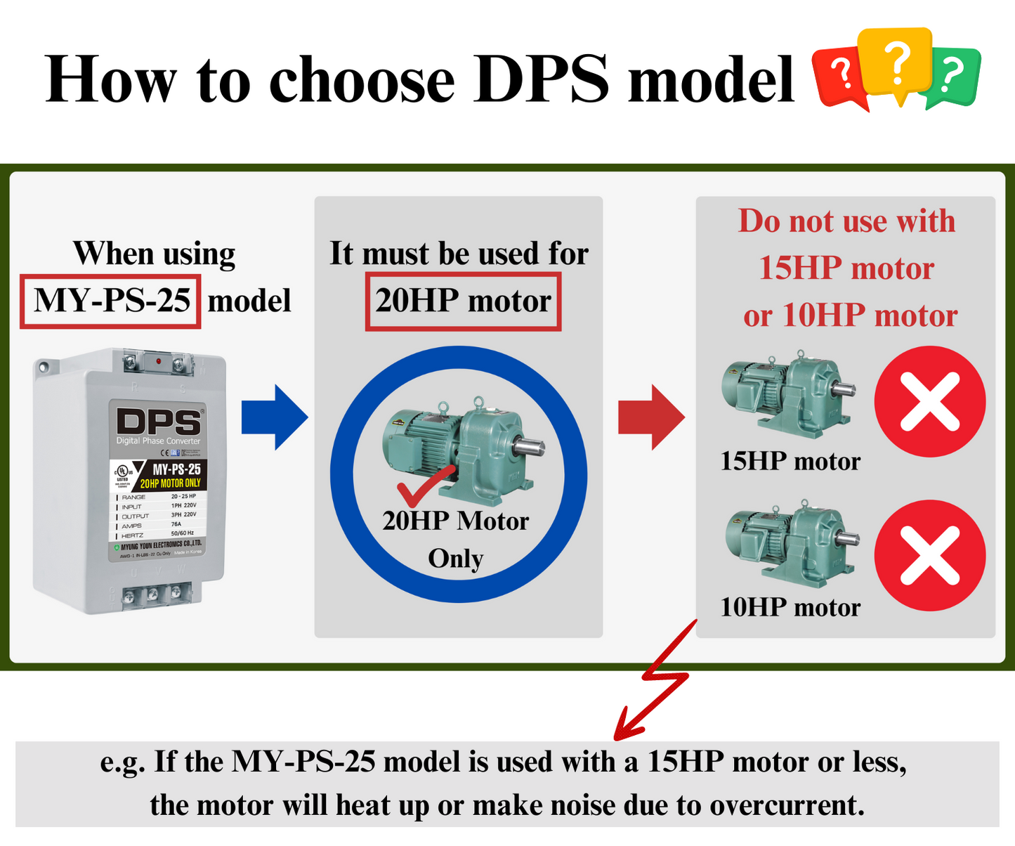 DPS Used for 20HP(15kW) 60A Motor, Single to 3 Phase Converter, MY-PS-25, 1 DPS Must Be Used for 1 Motor Only, Input/Output 200-240V, UL Listed