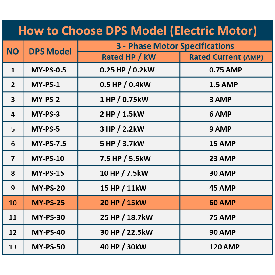 DPS Used for 20HP(15kW) 60A Motor, Single to 3 Phase Converter, MY-PS-25, 1 DPS Must Be Used for 1 Motor Only, Input/Output 200-240V, UL Listed
