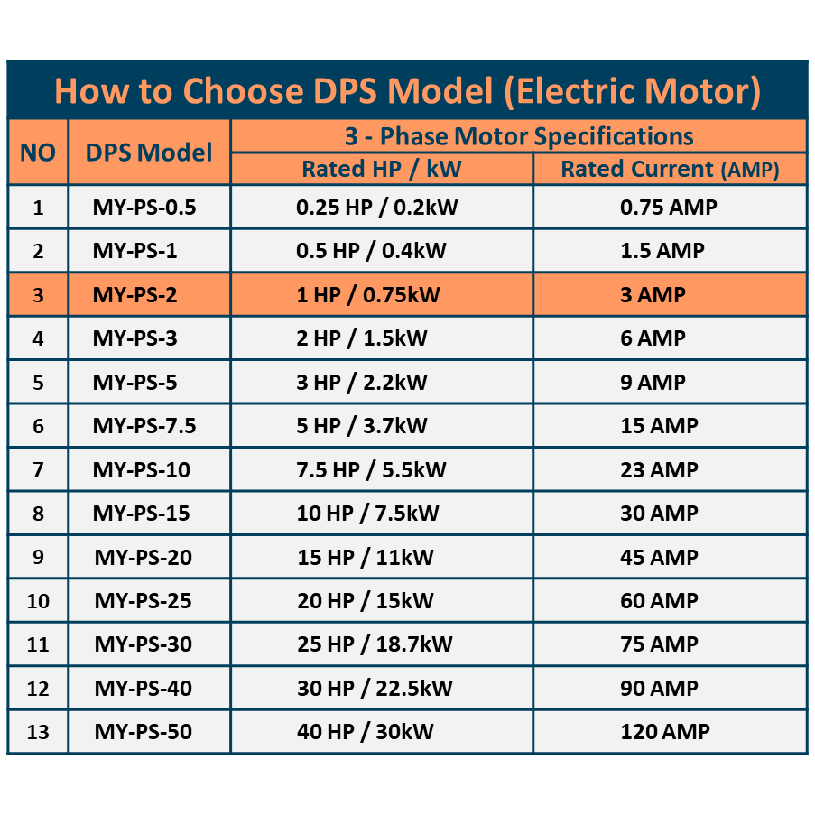 DPS Used for 1HP(0.75kW) 3A Motor, Single to 3 Phase Converter, MY-PS-2, 1 DPS Must Be Used for 1 Motor Only, Input/Output 200-240V, UL Listed