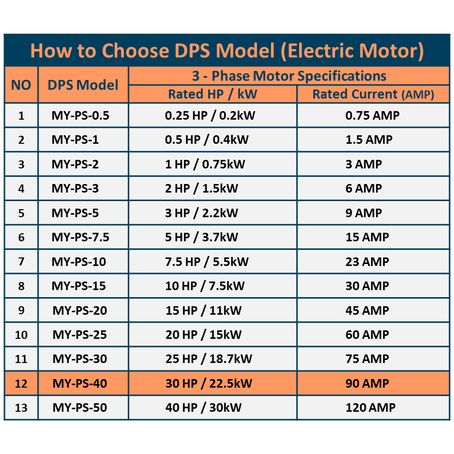 DPS Used for 30HP(22.5kW) 90A Motor, Single to 3 Phase Converter, MY-PS-40, 1 DPS Must Be Used for 1 Motor Only, Input/Output 200-240V, UL Listed