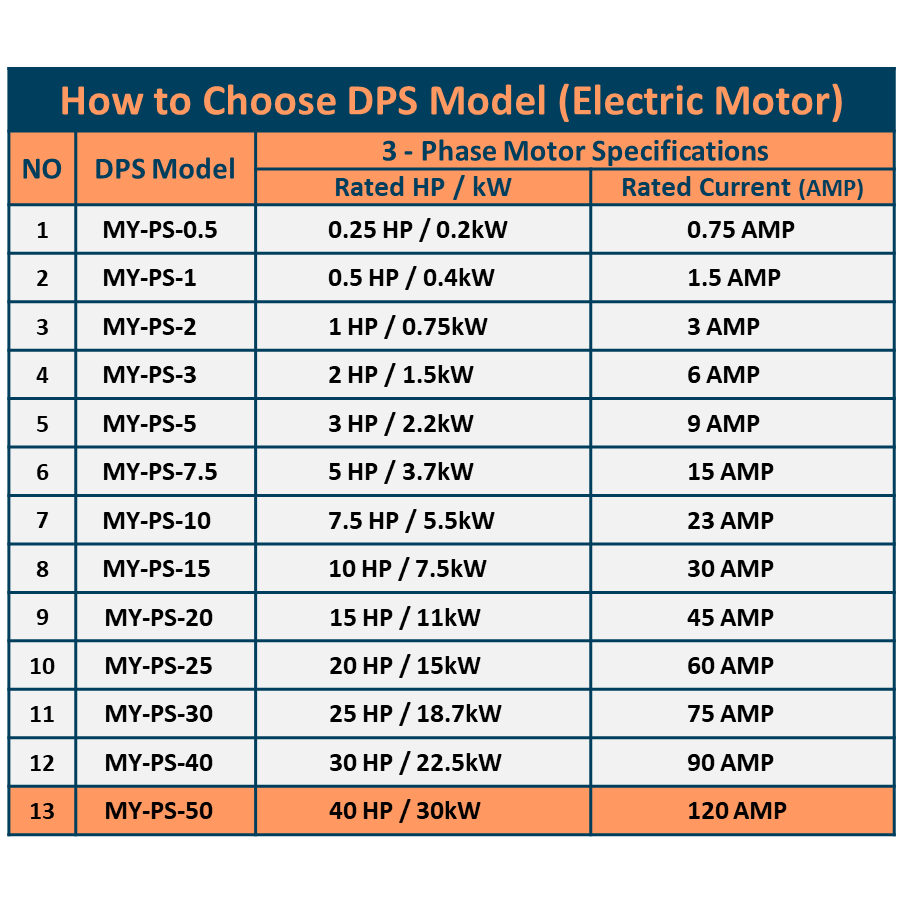 DPS Used for 40HP(30kW) 120A Motor, Single to 3 Phase Converter, MY-PS-50, 1 DPS Must Be Used for 1 Motor Only, Input/Output 200-240V, UL Listed