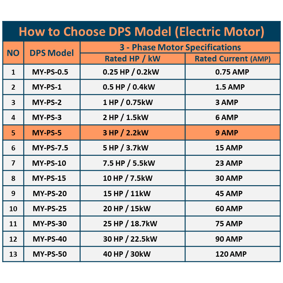 DPS Used for 3HP(2.2kW) 9A Motor, Single to 3 Phase Converter, MY-PS-5, 1 DPS Must Be Used for 1 Motor Only, Input/Output 200-240V, UL Listed