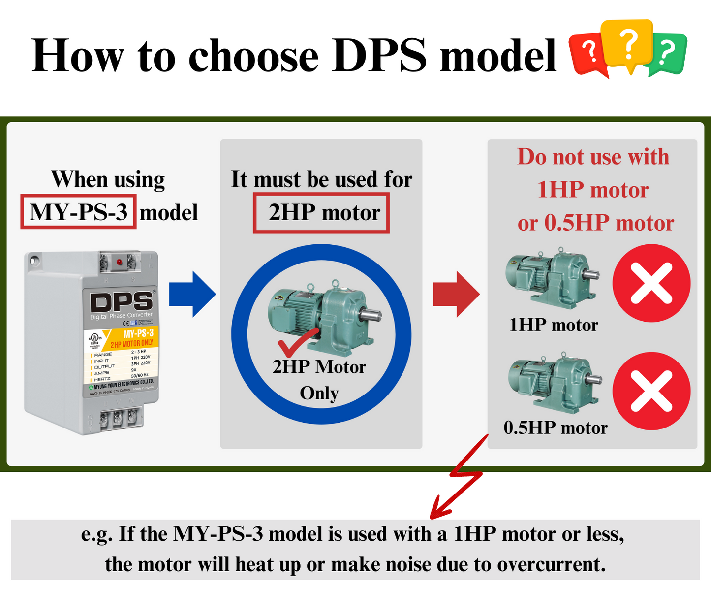 DPS Used for 2HP(1.5kW) 6A Motor, Single to 3 Phase Converter, MY-PS-3, 1 DPS Must Be Used for 1 Motor Only, Input/Output 200-240V, UL Listed