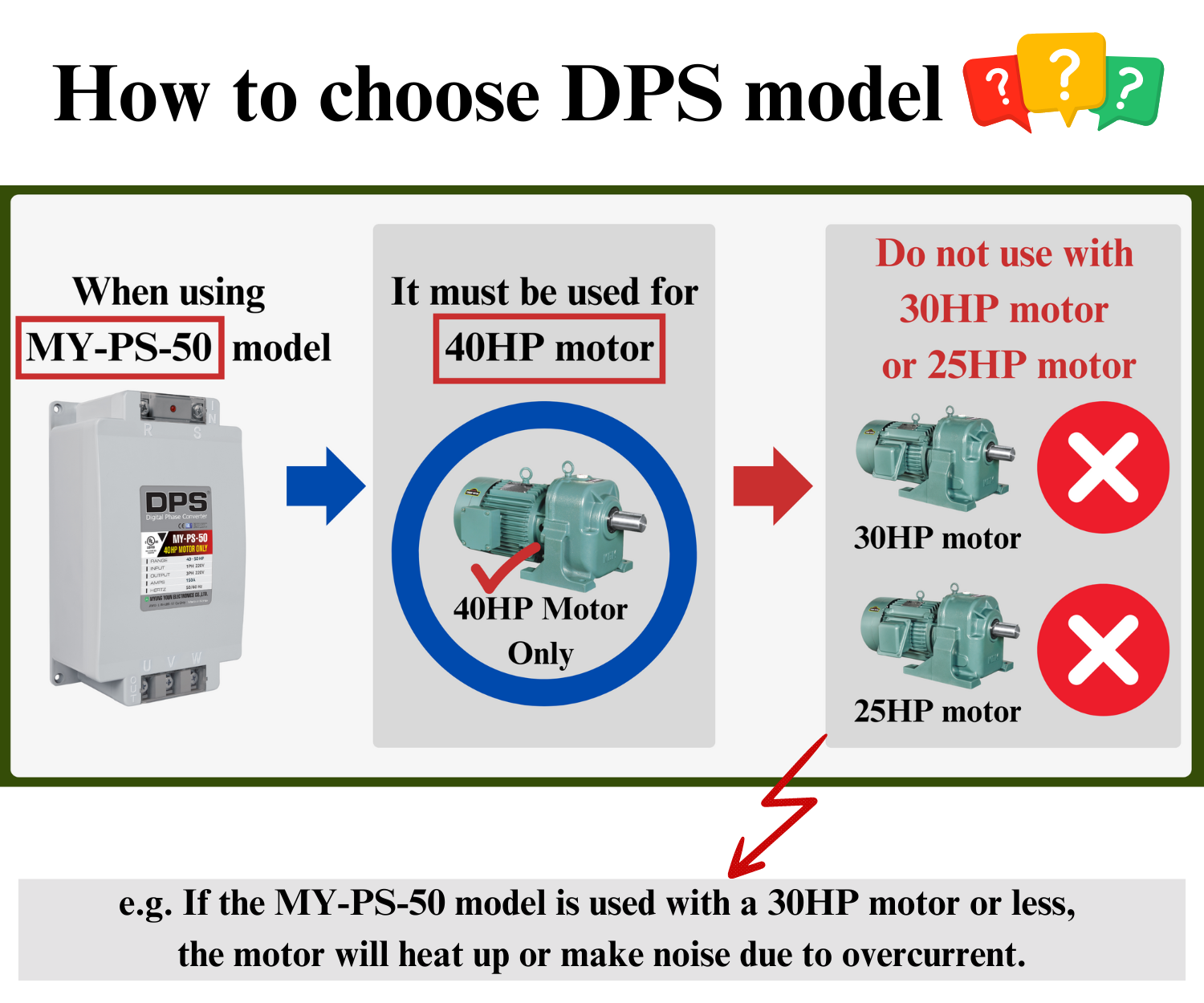 DPS Single Phase to 3 Phase Converter, 50HP(150A), 200V-240V Input/Output, Digital Phase Shifter, MY-PS-50 Model Must Be Used for 40HP(30kW) 120A Motor, DPS Must Be Used for 1 Motor Only, UL-Listed