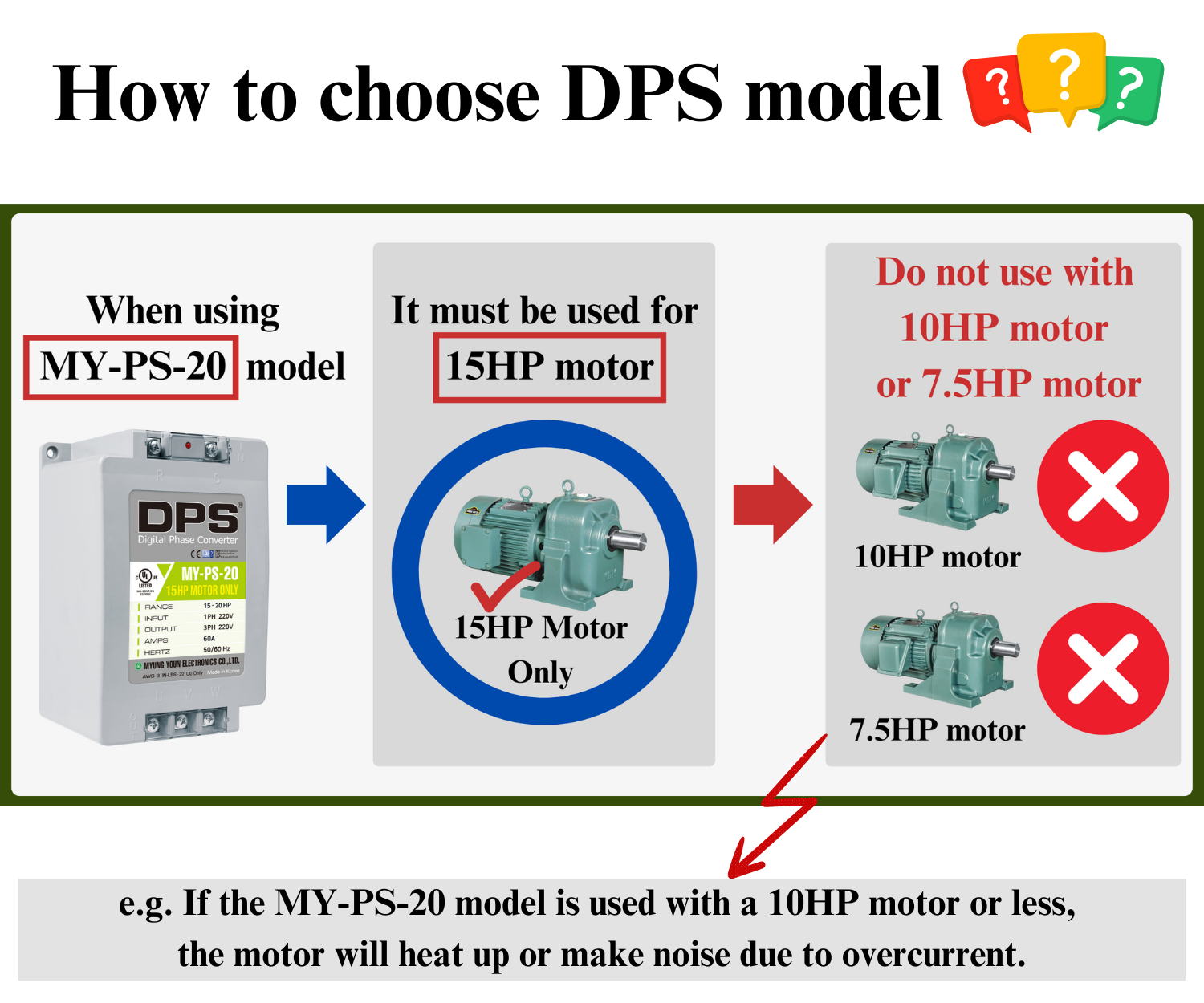 DPS Single Phase to 3 Phase Converter, 20HP(60A), 200V-240V Input/Output, Digital Phase Shifter, MY-PS-20 Model Must Be Used for 15HP(11kW) 45A Motor, DPS Must Be Used for 1 Motor Only, UL-Listed