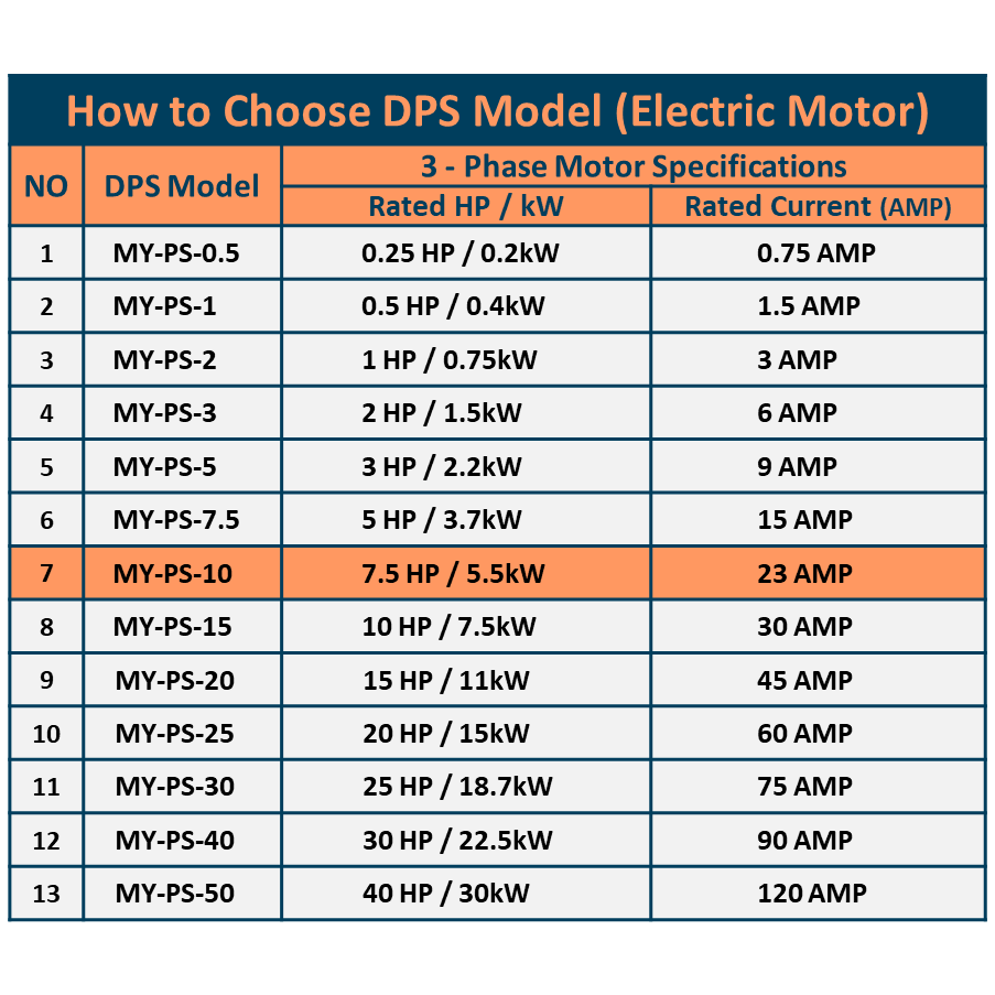 DPS Single Phase to 3 Phase Converter, 10HP(30A), 200V-240V Input/Output, Digital Phase Shifter, MY-PS-10 Model Must Be Used for 7.5HP(5.5kW) 23A Motor, DPS Must Be Used for 1 Motor Only, UL-Listed