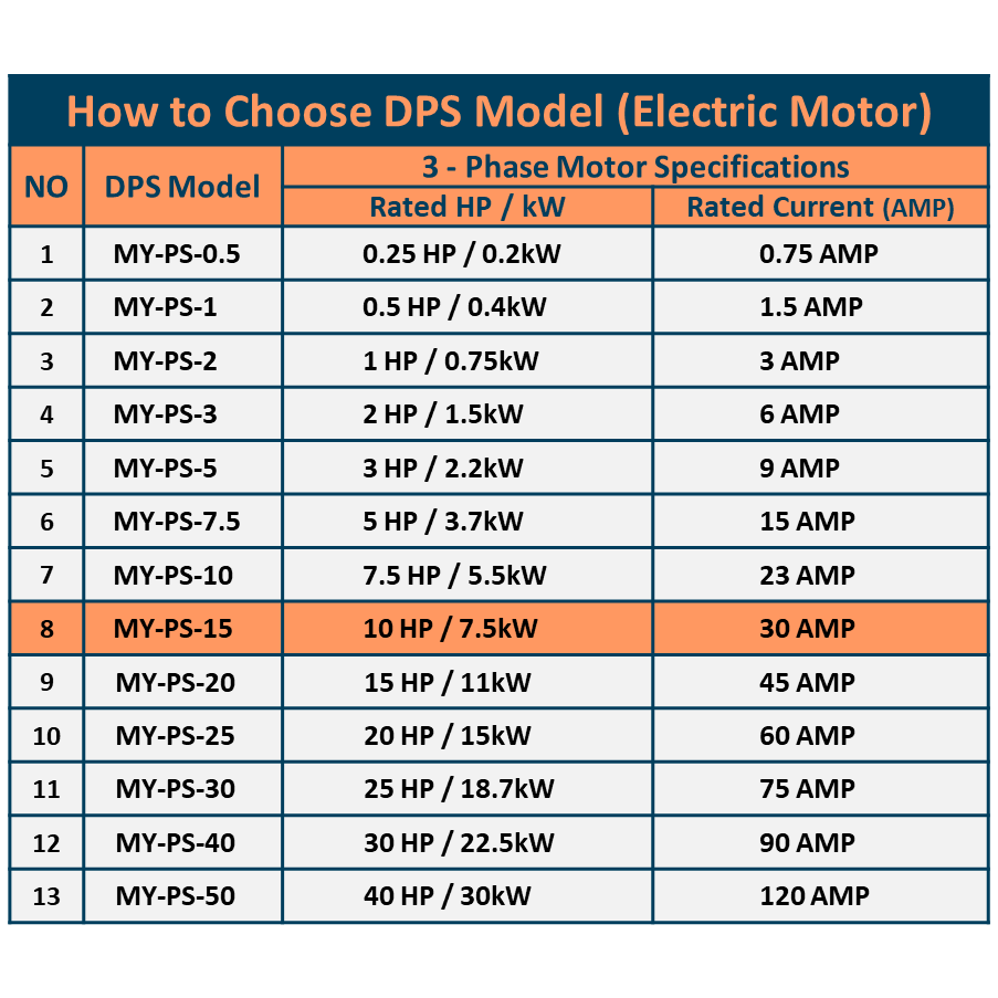 DPS Single Phase to 3 Phase Converter, 15HP(45A), 200V-240V Input/Output, Digital Phase Shifter, MY-PS-15 Model Must Be Used for 10HP(7.5kW) 30A Motor, DPS Must Be Used for 1 Motor Only, UL-Listed