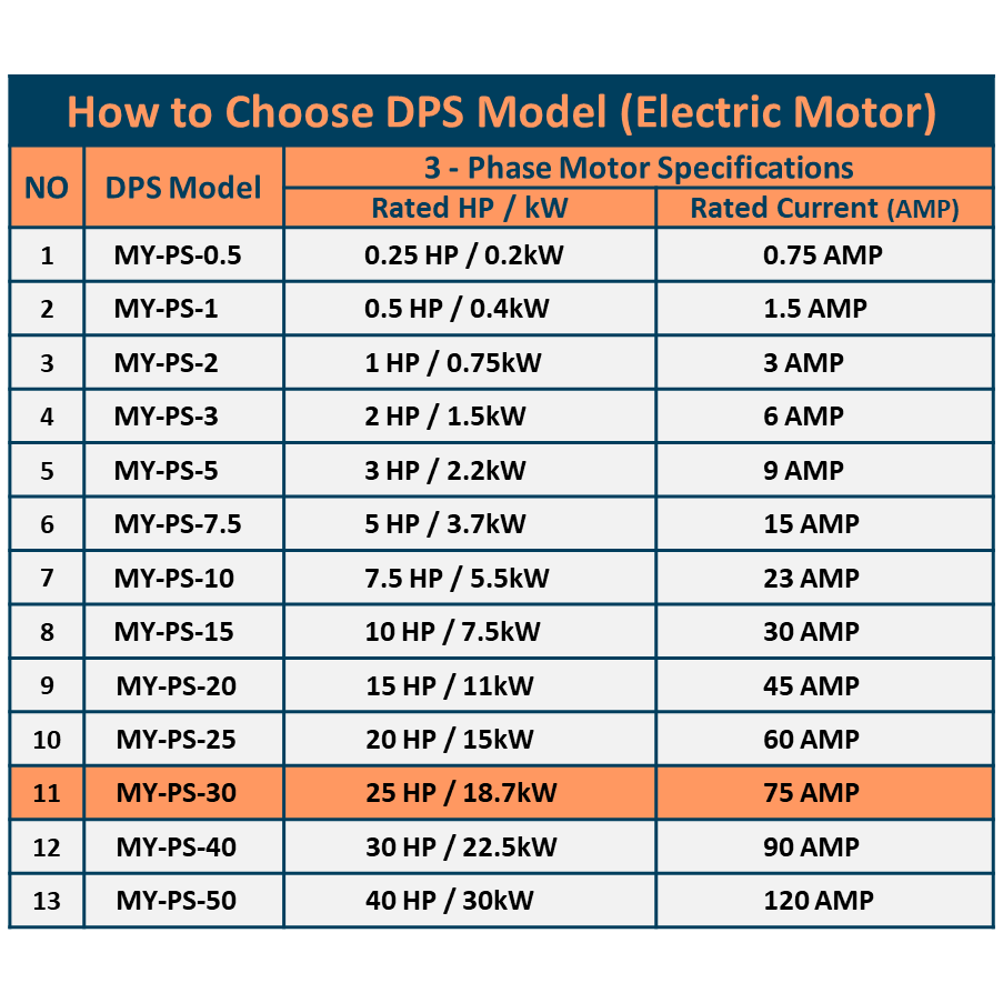 DPS Single Phase to 3 Phase Converter, 30HP(90A), 200V-240V Input/Output, Digital Phase Shifter, MY-PS-30 Model Must Be Used for 25HP(18.7kW) 75A Motor, DPS Must Be Used for 1 Motor Only, UL-Listed