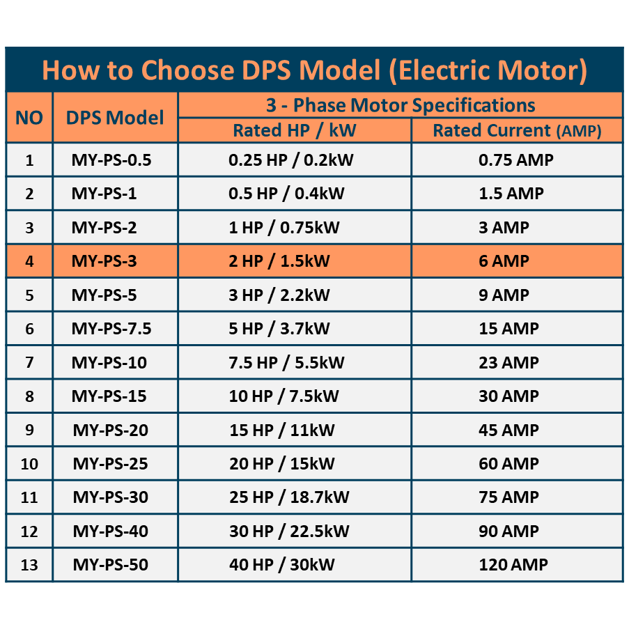 DPS Used for 2HP(1.5kW) 6A Motor, Single to 3 Phase Converter, MY-PS-3, 1 DPS Must Be Used for 1 Motor Only, Input/Output 200-240V, UL Listed