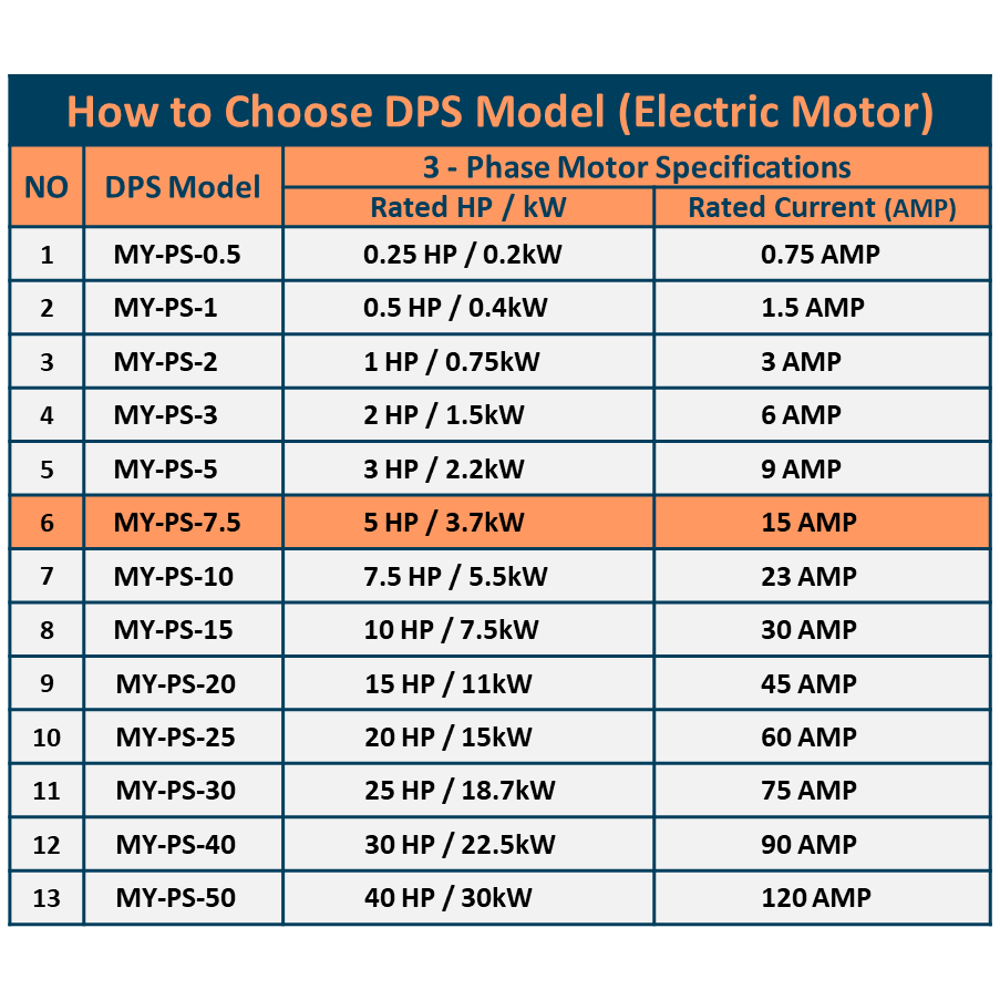 DPS Used for 5HP(3.7kW) 15A Motor, Single to 3 Phase Converter, MY-PS-7.5, 1 DPS Must Be Used for 1 Motor Only, Input/Output 200-240V, UL Listed